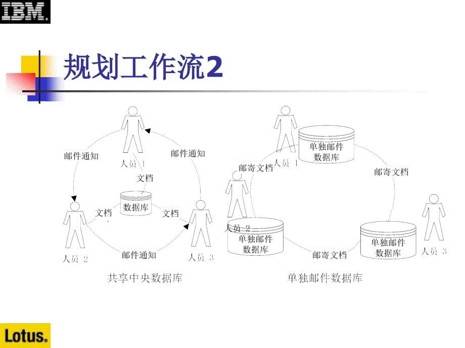 Notes&amp;Domino授课教案：5-1 规划工作流_第5页