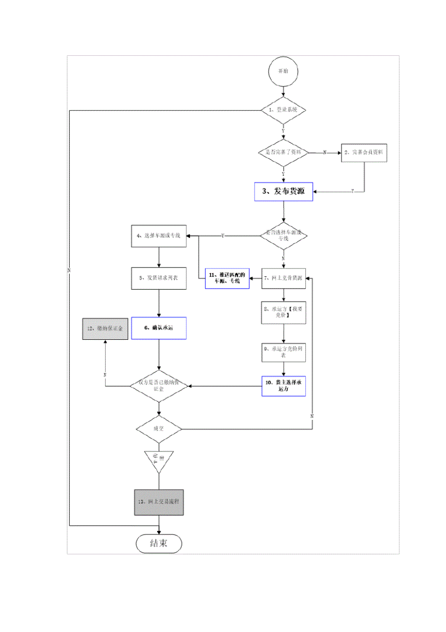 货源发布流程图及功能说明_第2页