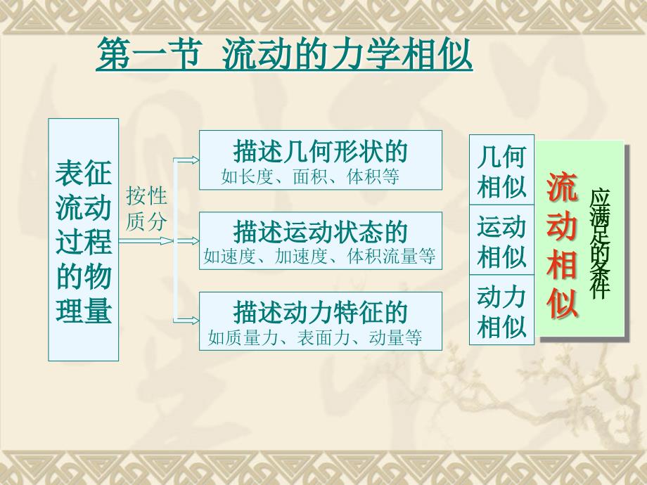 五章相似原理与量纲分析_第2页