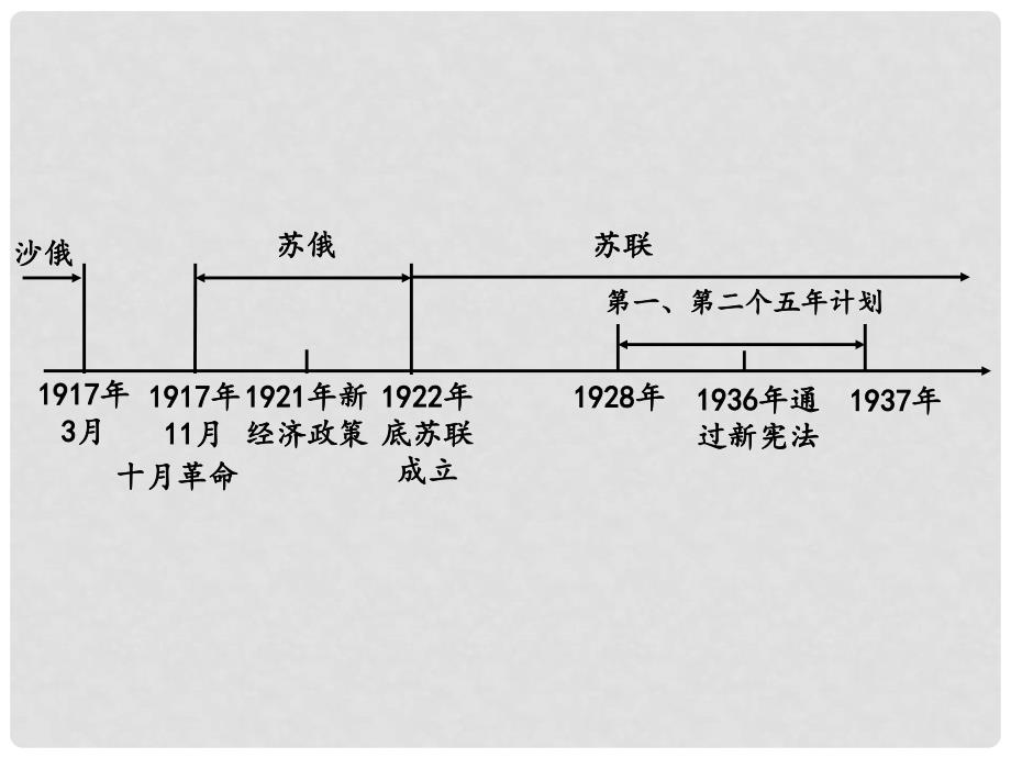 湖南省中考历史 教材知识梳理 模块六 世界现代史 第一单元 苏联社会主义道路的探索课件 新人教版_第2页