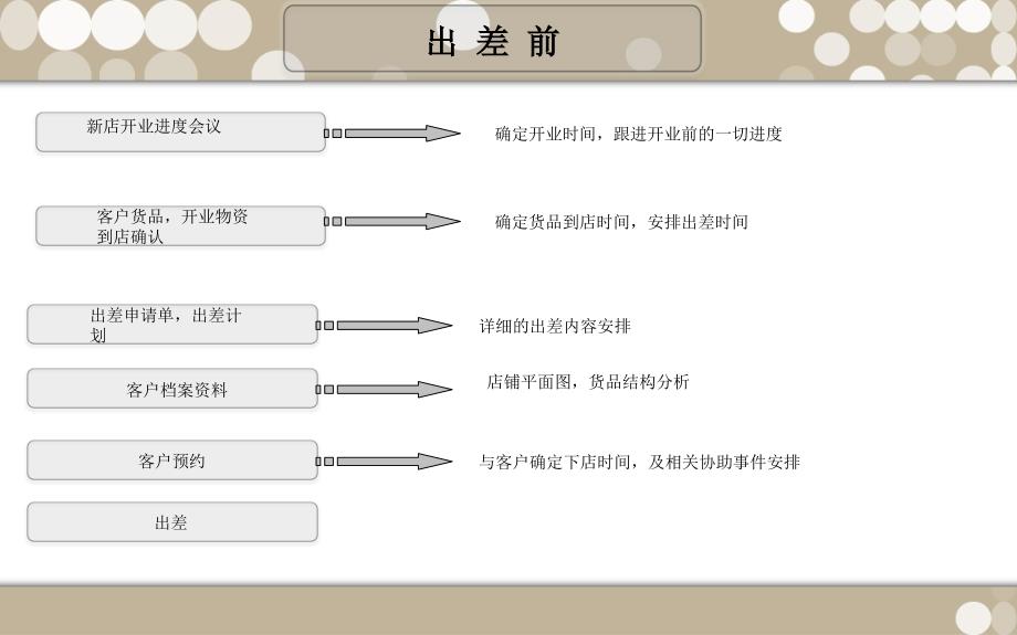 加盟营运巡店工作流程.ppt_第4页