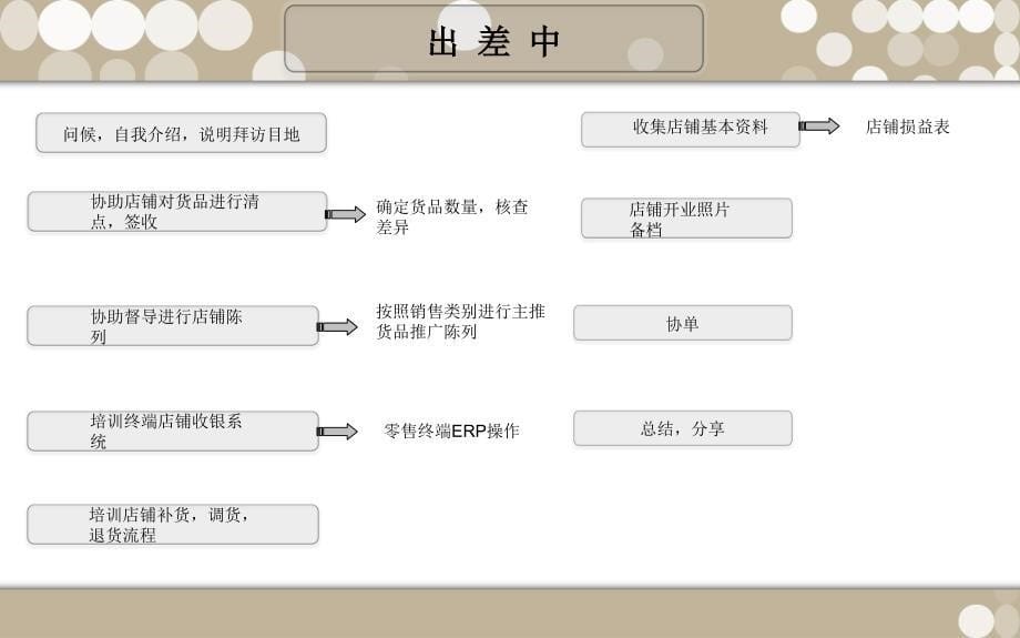 加盟营运巡店工作流程.ppt_第5页