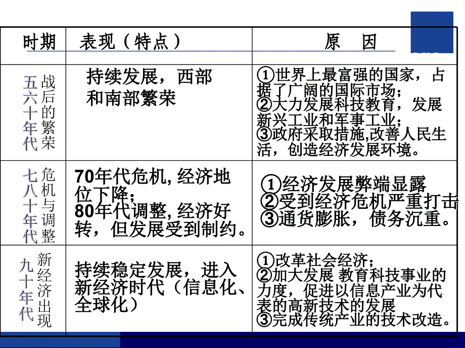 九下历史第四单元：战后资本主义国家的发展变化_第3页