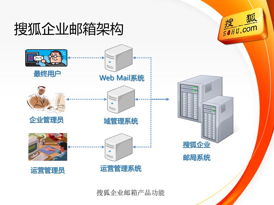 搜狐企业邮箱产品功能课件_第3页