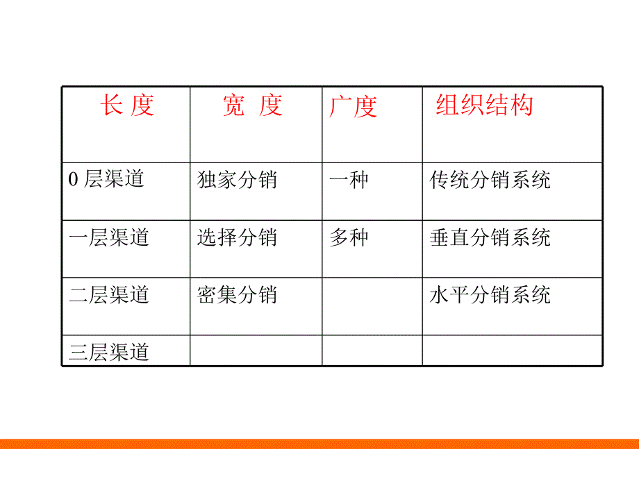 第3章--渠道结构与渠道组织模型课件_第2页