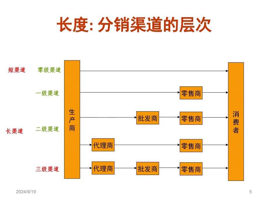 第3章--渠道结构与渠道组织模型课件_第5页