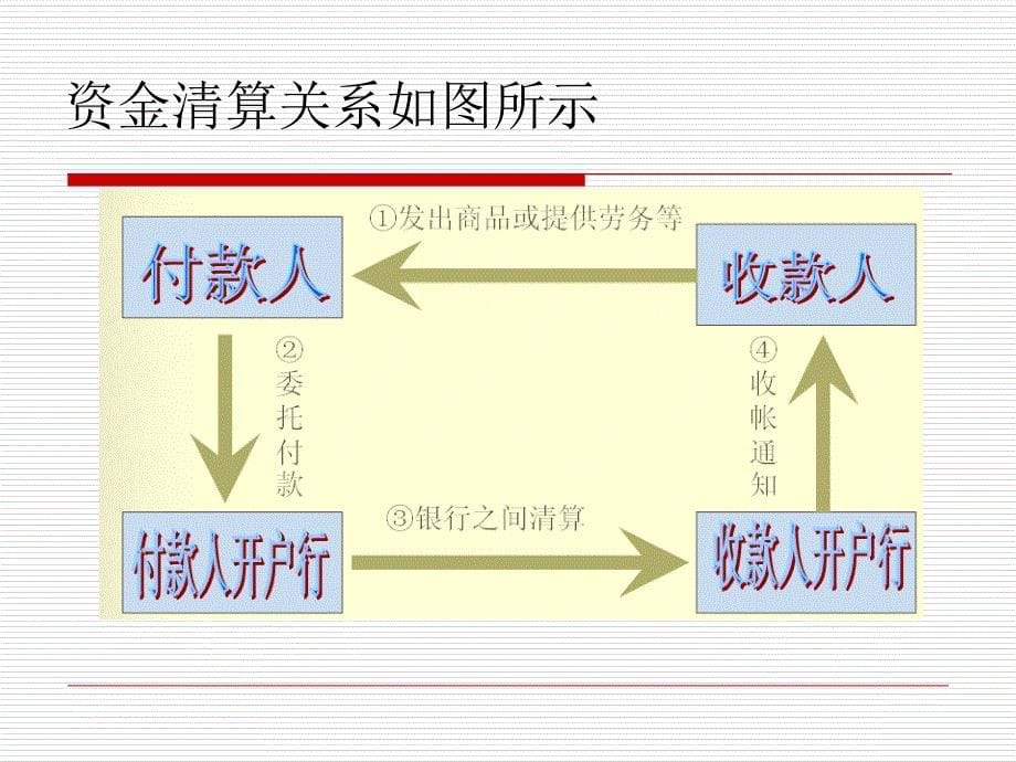 支付结算业务的核算课件_第5页