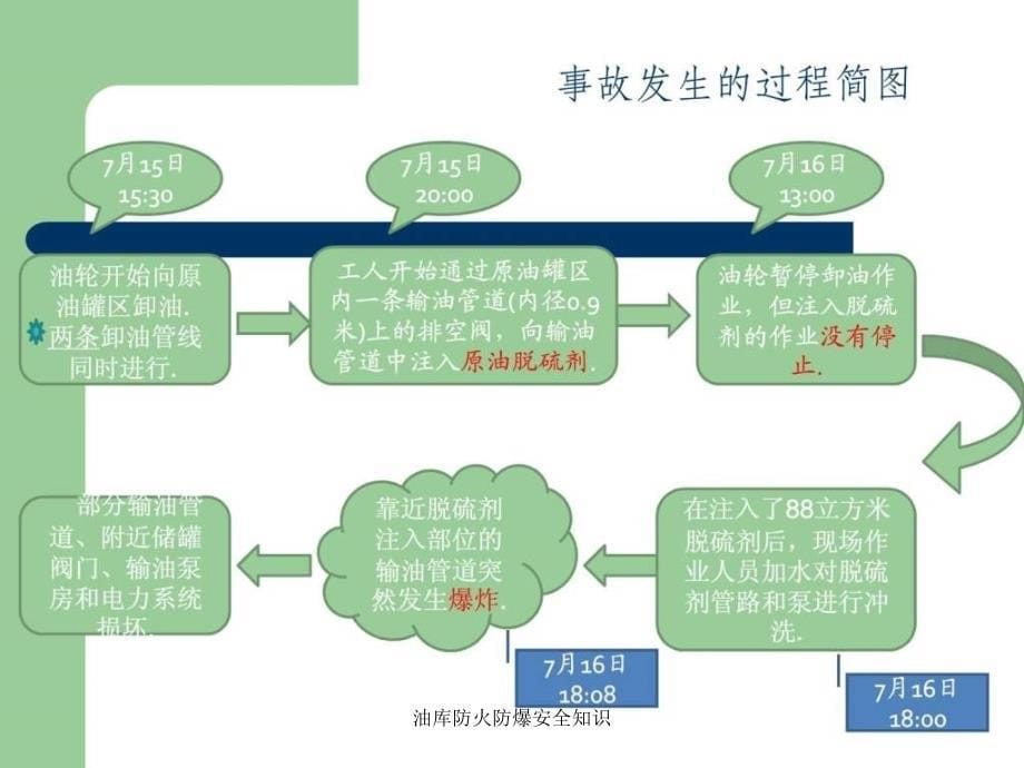 油库防火防爆安全知识课件_第5页