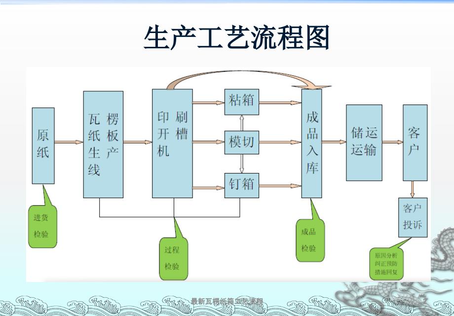 最新瓦楞纸箱工艺流程_第2页