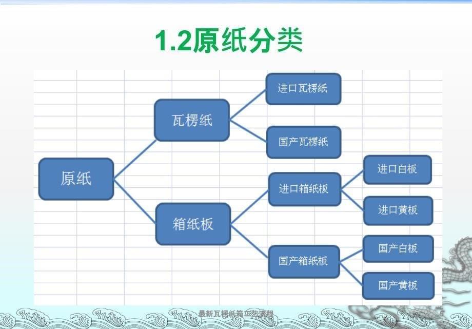 最新瓦楞纸箱工艺流程_第5页