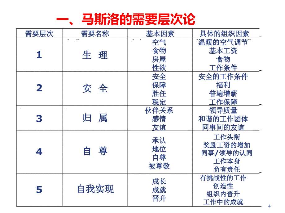 组织行为学课件：第5章 激励理论及其应用_第4页