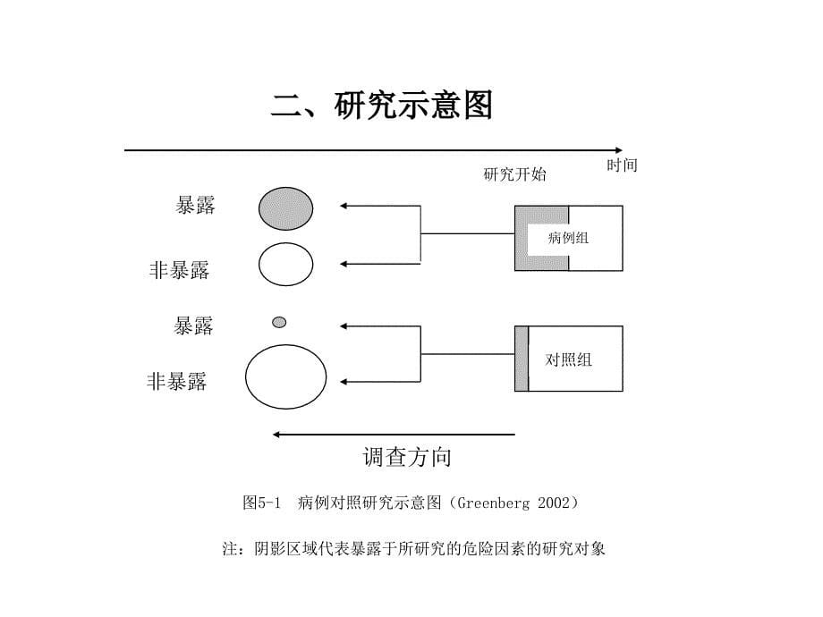 病例对照研究课件_第5页