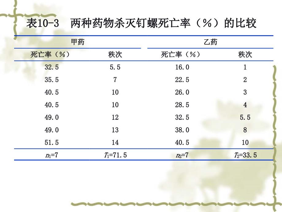 《秩和检验》PPT课件.ppt_第3页