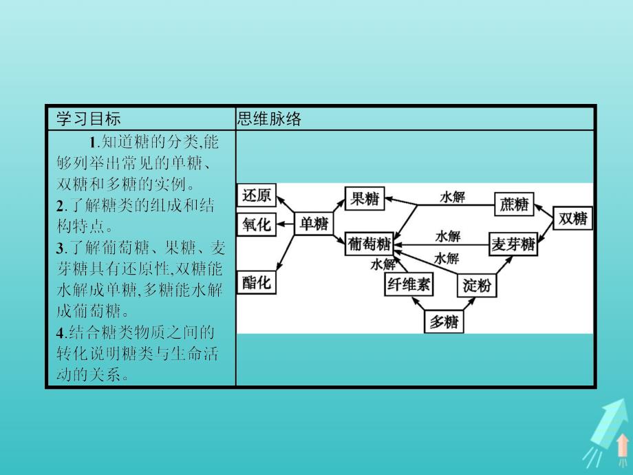 2020学年高中化学第2章官能团与有机化学反应烃的衍生物第3节醛和酮糖类第2课时糖类课件鲁科版选修5_第2页