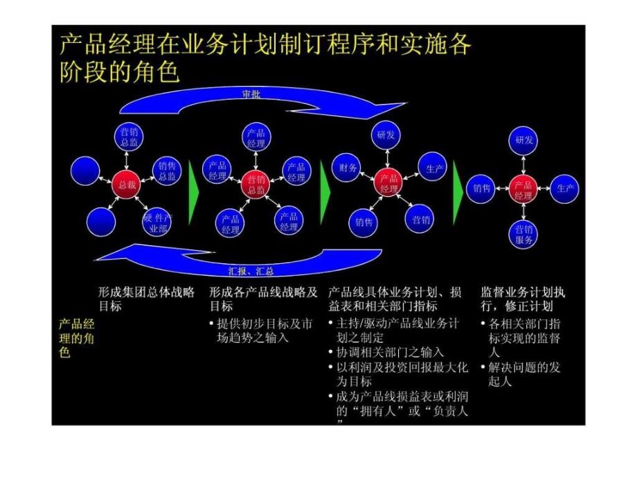 02产品经理指导手册_第4页