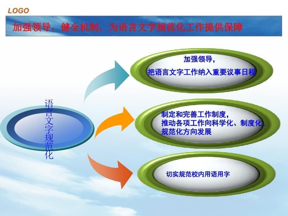 语言文字示范校汇报课件.ppt_第5页