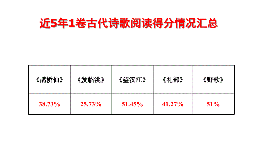 2019届高三语文二轮研讨《诗歌鉴赏复习策略》报告课件_第2页