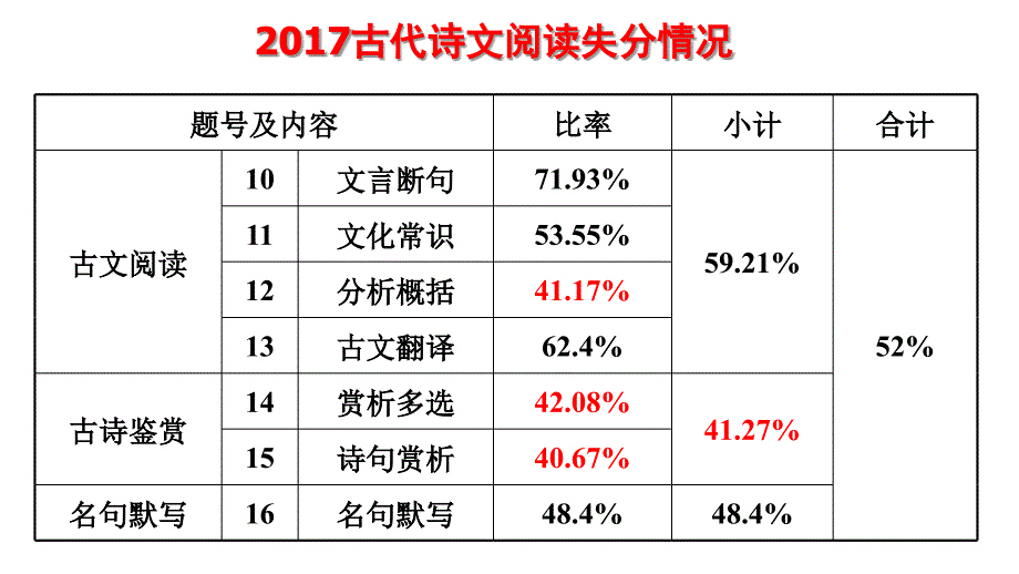 2019届高三语文二轮研讨《诗歌鉴赏复习策略》报告课件_第3页