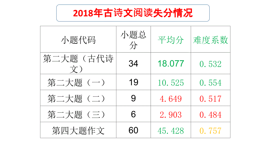 2019届高三语文二轮研讨《诗歌鉴赏复习策略》报告课件_第4页