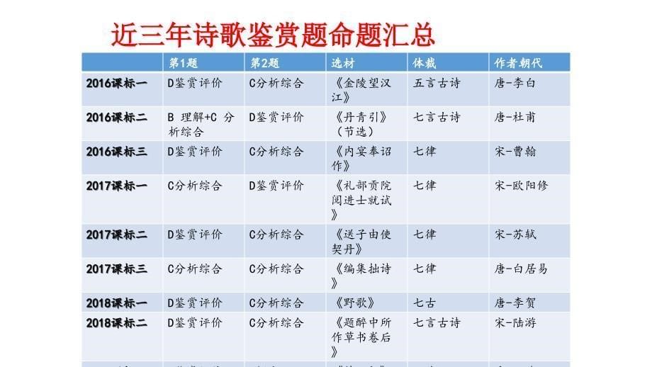 2019届高三语文二轮研讨《诗歌鉴赏复习策略》报告课件_第5页