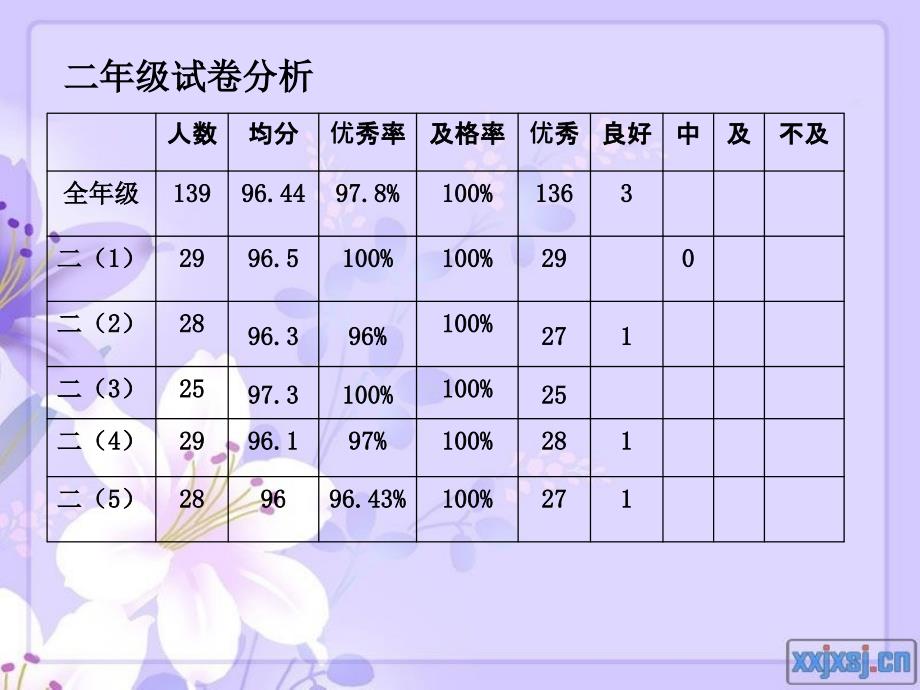 小营小学语文学科期末检测质量反馈_第3页