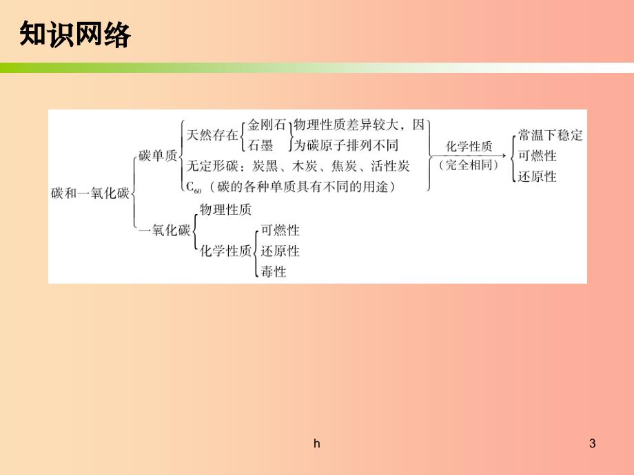 2019中考化学必备复习-第三部分-身边的化学物质-第4节-碳和一氧化碳课件_第3页