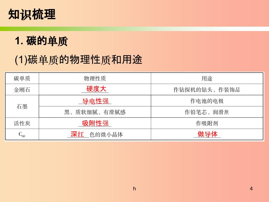 2019中考化学必备复习-第三部分-身边的化学物质-第4节-碳和一氧化碳课件_第4页