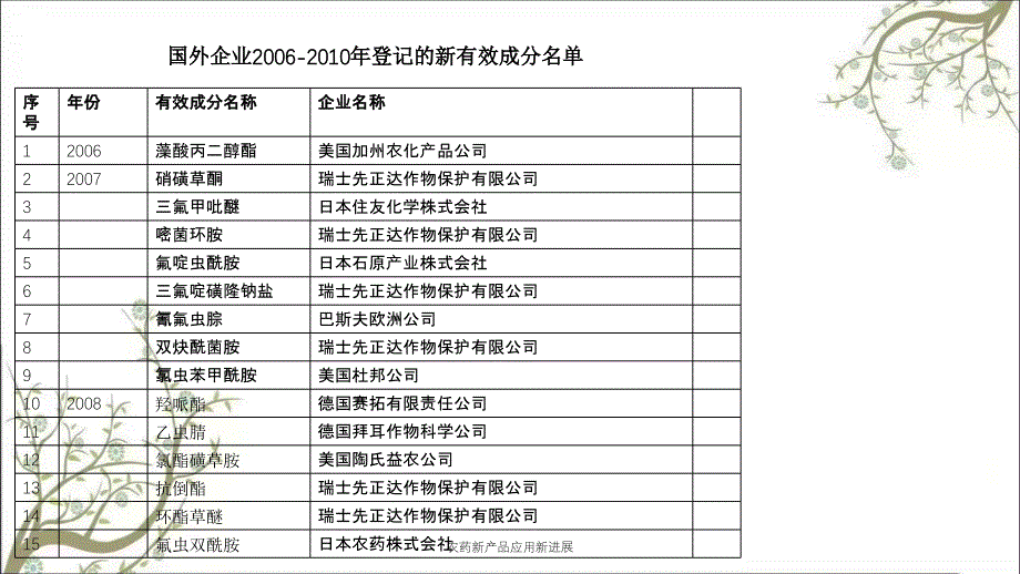 农药新产品应用新进展课件_第3页