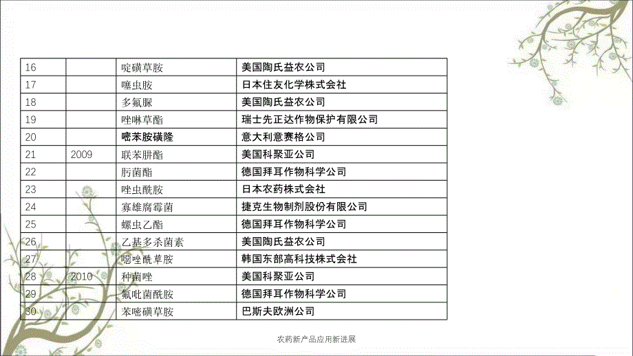 农药新产品应用新进展课件_第4页