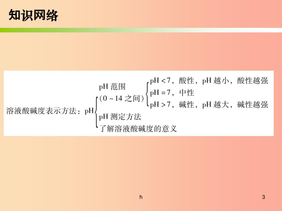 2019中考化学必备复习-第三部分-身边的化学物质-第10节-溶液的酸碱度课件_第3页