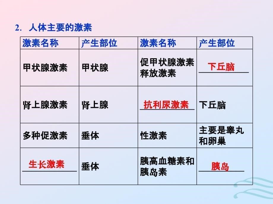 2021学年高中生物第二章生物个体的稳态第二节人体生命活动的调节(二)课件苏教版必修3_第5页