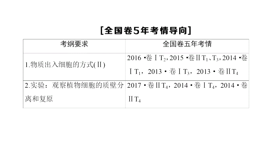 2019届一轮复习苏教版物质的跨膜运输课件_第3页