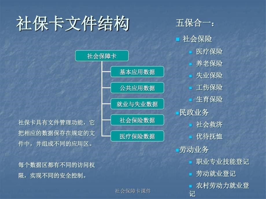 社会保障卡课件_第5页