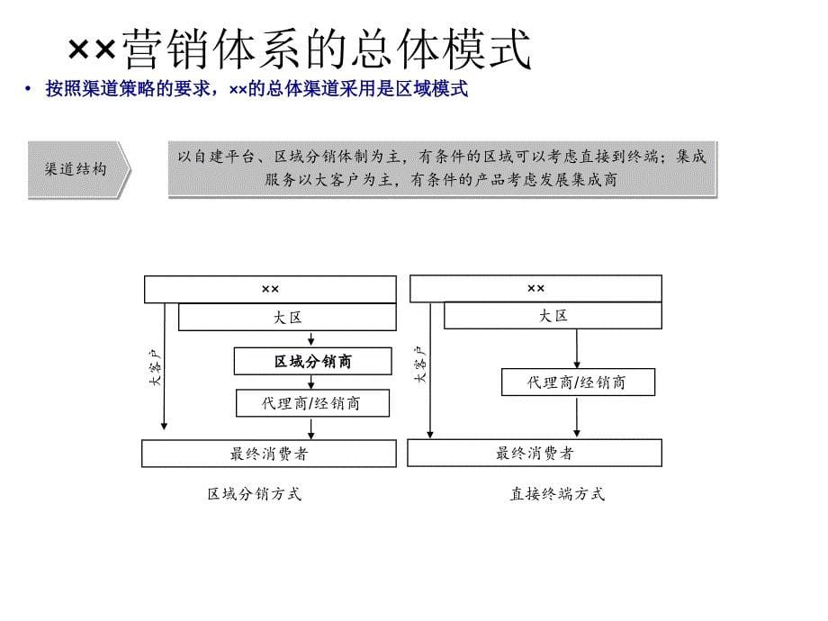 某公司营销管理体系培训渠道管理_第5页