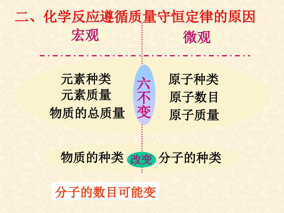 九年级化学第五单元化学方程式复习课件(1)_第3页