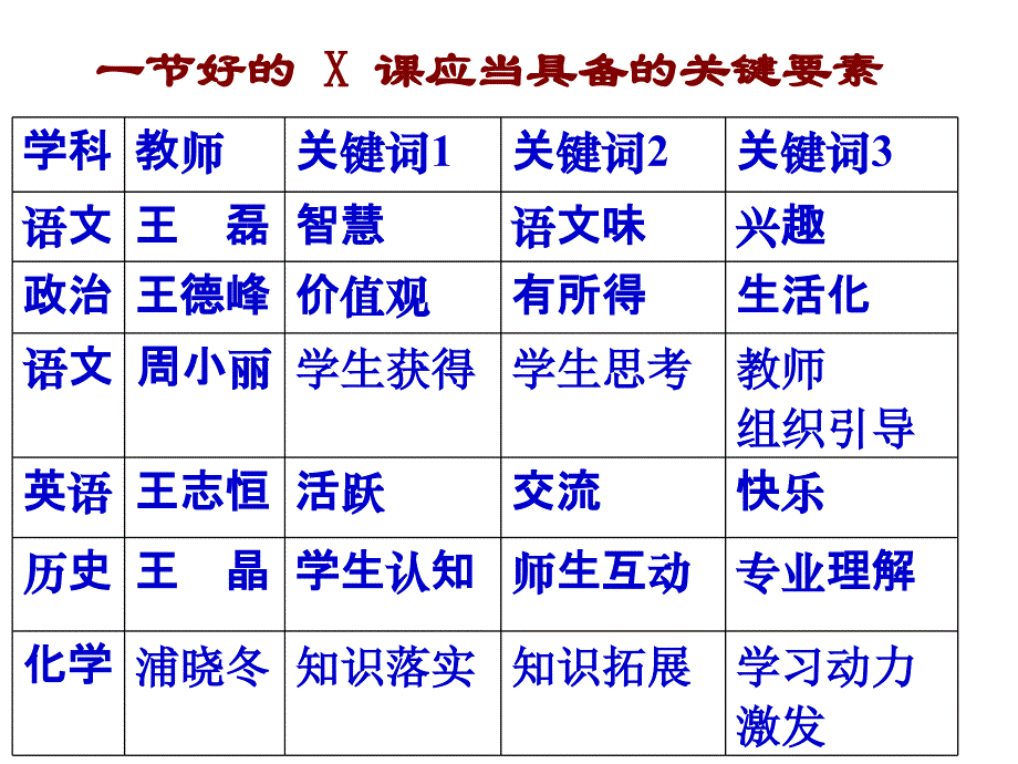 2019届高三历史复习备考策略《历史教师核心素养培训》课件_第3页