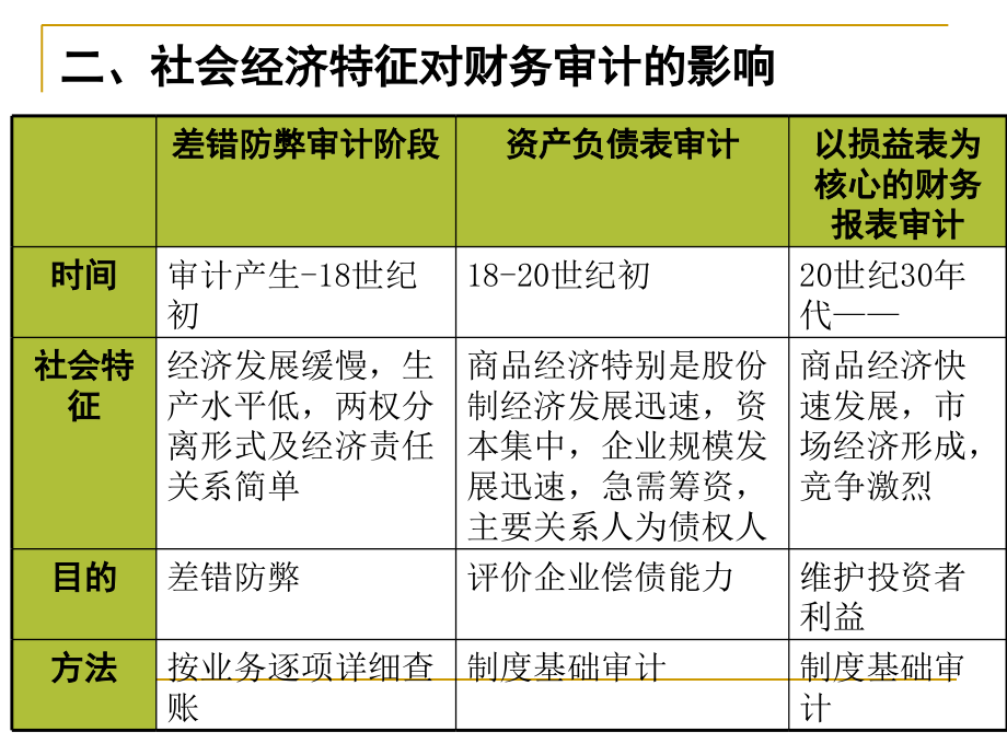 审计方法与技术_第4页