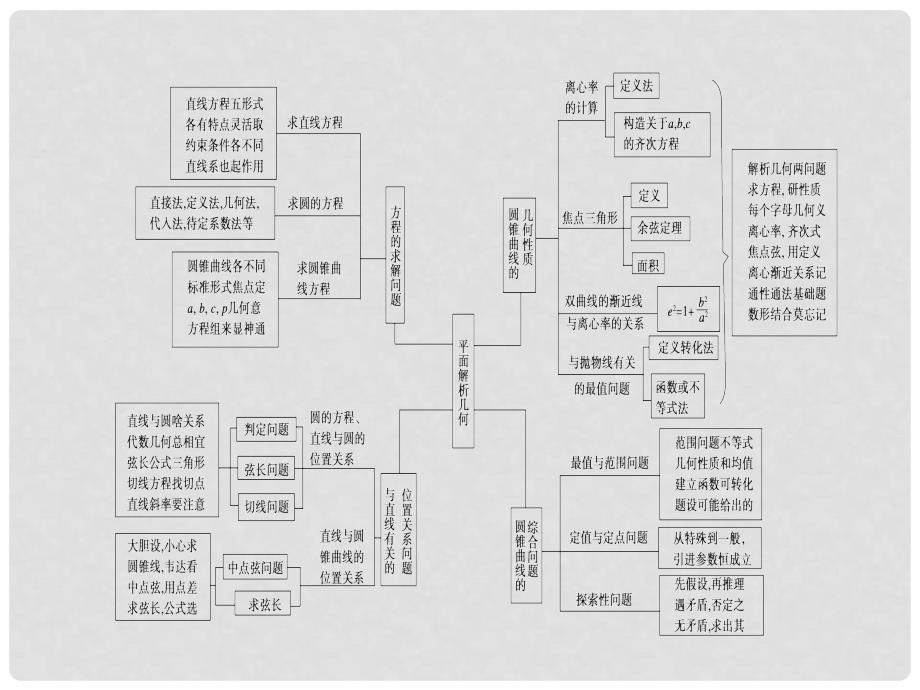 高考数学大二轮复习 专题六 解析几何 第1讲 直线与圆复习指导课件_第4页