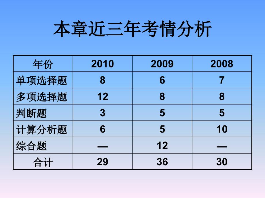 初级会计师资产类课件_第3页