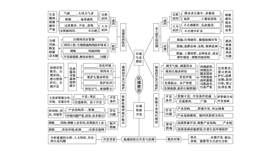 2021届老高考地理全国通用二轮复习专题9区域整治课件_第4页