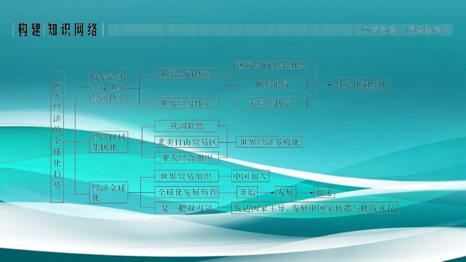 2021学年高中历史专题八当今世界经济的全球化趋势专题提升课件人民版必修2_第2页