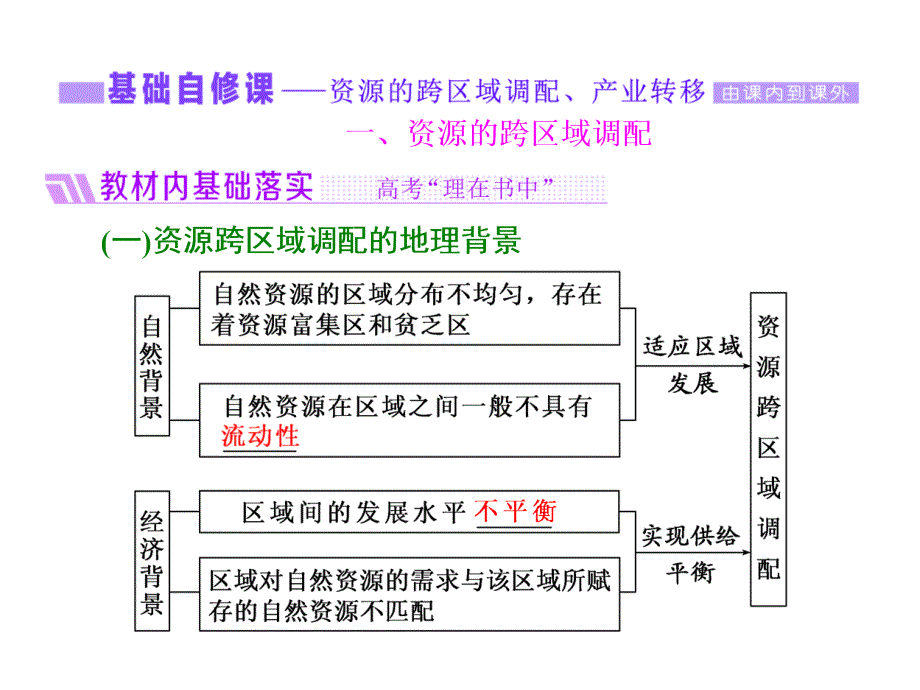 2019届高三地理复习第五讲--《区际联系与区域协调发展》课件_第2页