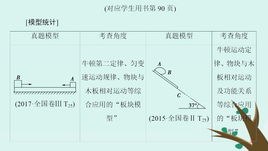 2019高考物理二轮复习-专项1-模型突破-专题4-板块模型高分突破课件_第2页