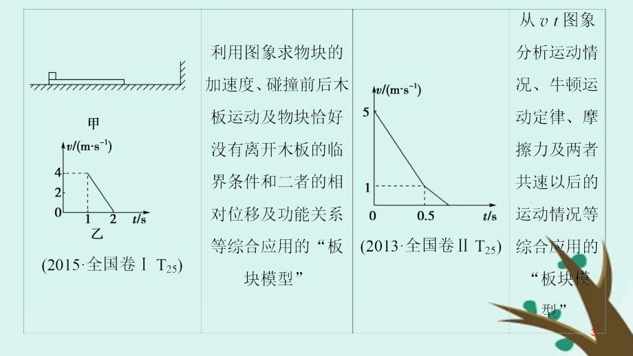 2019高考物理二轮复习-专项1-模型突破-专题4-板块模型高分突破课件_第3页