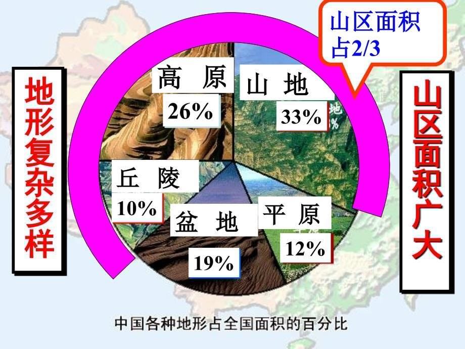 中国地形_气候_生活特色_第5页