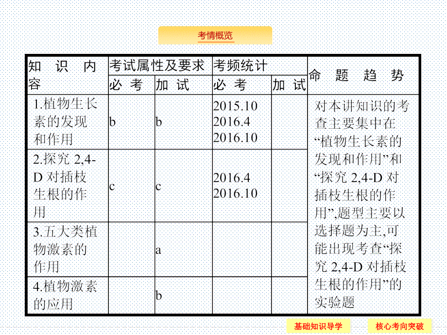 2019届一轮复习浙科版21植物生命活动的调节课件_第4页