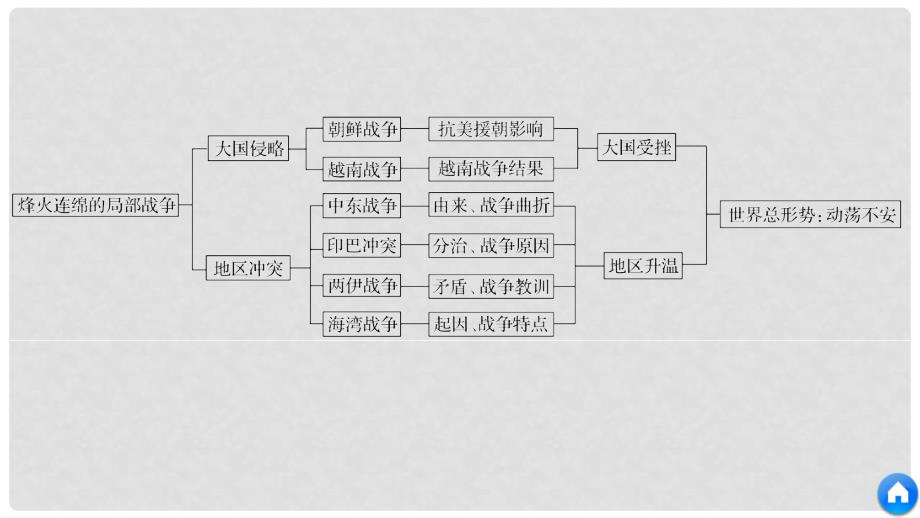 高中历史 专题五 烽火连绵的局部战争专题学习总结课件 新人教版选修3_第4页