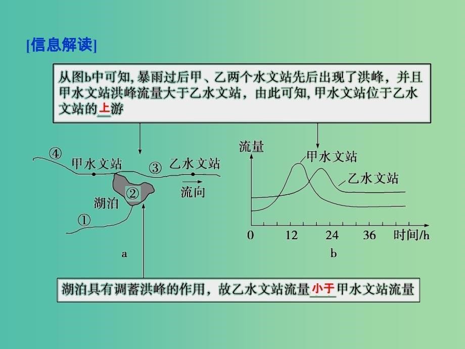 高考地理二轮复习 第二部分 图表专攻篇 二 地理过程示意图课件.ppt_第5页