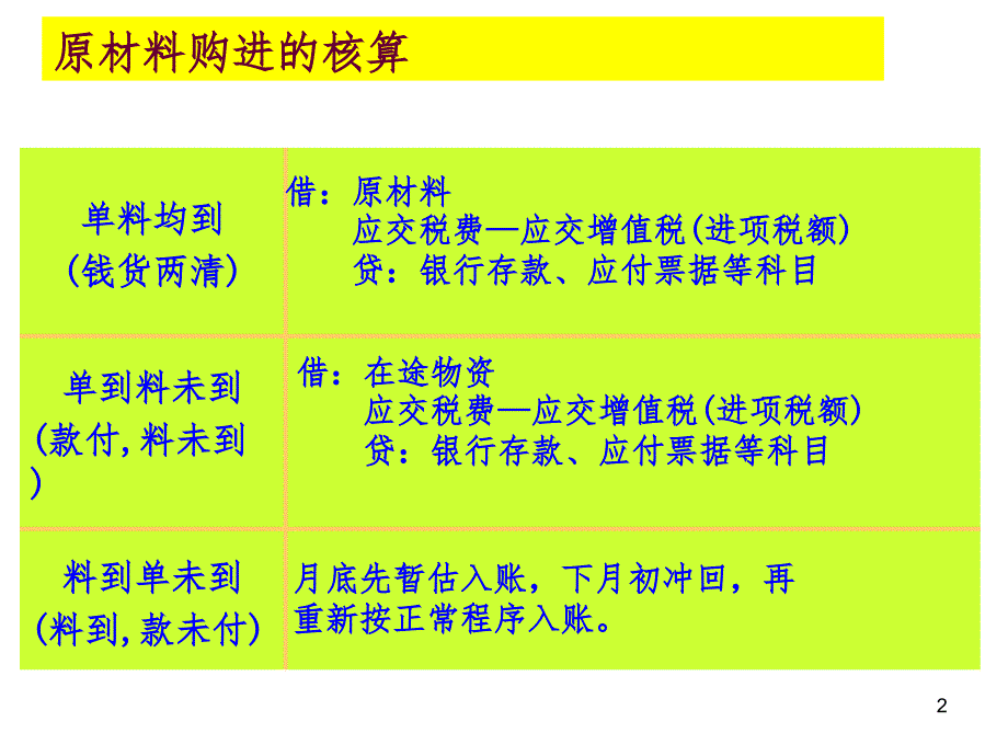 二原材料按计划成本的核算 账户设置购入、验收入库的核算(课堂PPT)_第2页