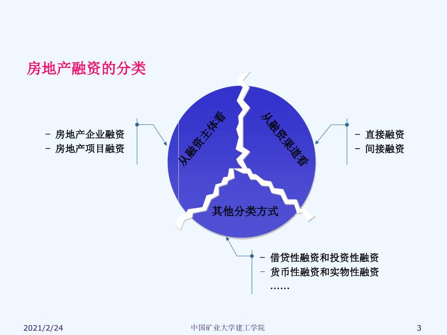 房地产融资讲座_第3页